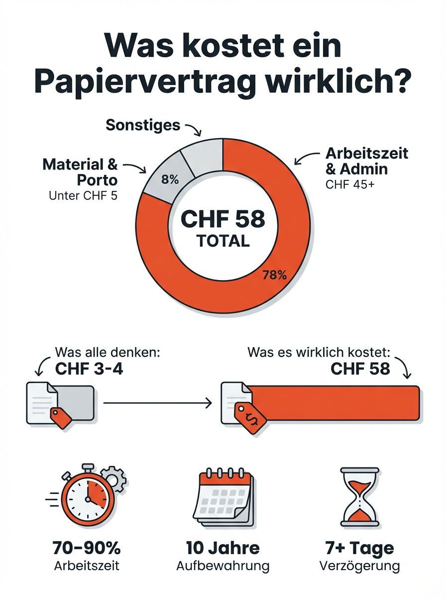 Infografik: Was kostet ein Papiervertrag wirklich? CHF 58 pro Vertrag, davon 78 Prozent Arbeitszeit, 8 Prozent Sonstiges und unter CHF 5 für Material und Porto. Zusätzlich: 10 Jahre Aufbewahrungspflicht und 7+ Tage Verzögerung durch Postweg.